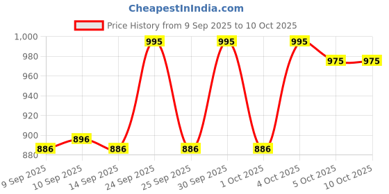 nykaa.com L.A. Girl Blurring Putty Primer l.a. girl Price History Graph from 9 Sep 2025 to 10 Oct 2025