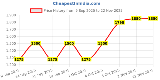 nykaa.com L.A. Girl Dazzle All The Way 20 Color Eye Shadow Palette l.a. girl Price History Graph from 9 Sep 2025 to 22 Nov 2025