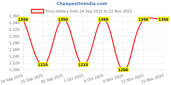 nykaa.com L.A. Girl Enchanting Liners Eyeliner Set l.a. girl Price History Graph from 24 Sep 2025 to 22 Nov 2025