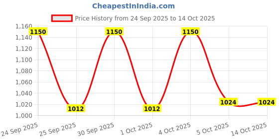 nykaa.com L.A. Girl Envy Contour Wand l.a. girl Price History Graph from 24 Sep 2025 to 14 Oct 2025