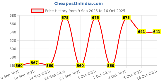 nykaa.com L.A. Girl Glossy Plumping Lip Gloss l.a. girl Price History Graph from 9 Sep 2025 to 16 Oct 2025