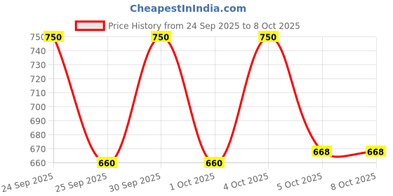nykaa.com L.A. Girl Glow Envy Bouncy Bronzer - Sunkissed Glow l.a. girl Price History Graph from 24 Sep 2025 to 8 Oct 2025