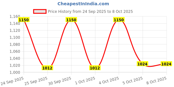 nykaa.com L.A. Girl Glow Envy Highlight Wand l.a. girl Price History Graph from 24 Sep 2025 to 8 Oct 2025