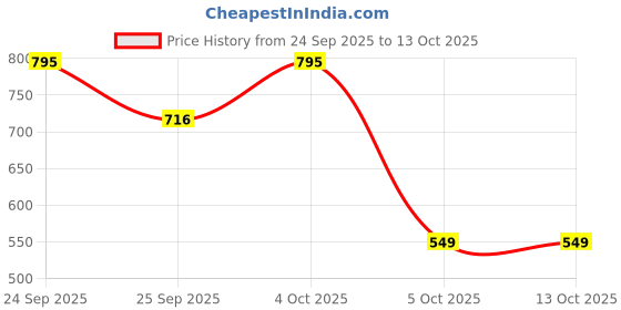 nykaa.com L.A. Girl Glow Envy Skin Highlighter Illuminator l.a. girl Price History Graph from 24 Sep 2025 to 12 Oct 2025