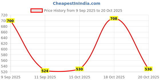 nykaa.com l.a. girl L.A Girl HD Pro Conceal - Highlighter l.a. girl Price History Graph from 9 Sep 2025 to 20 Oct 2025