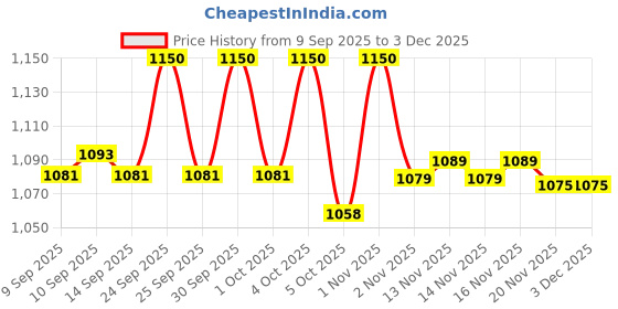 nykaa.com L.A. Girl Inspiring Brow Kit l.a. girl Price History Graph from 9 Sep 2025 to 2 Dec 2025
