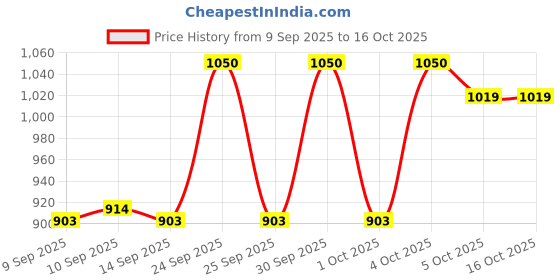 nykaa.com L.A. Girl Let'S Chill Hydrating Primer Stick l.a. girl Price History Graph from 9 Sep 2025 to 16 Oct 2025