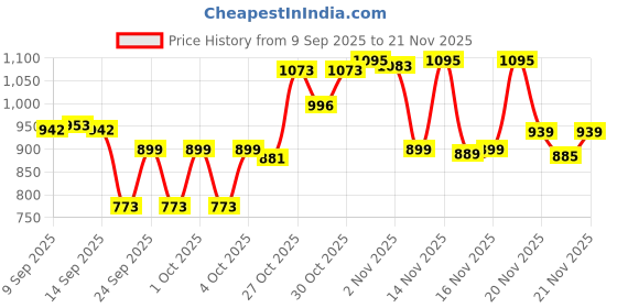 nykaa.com L.A. Girl Lip Haze Soft Matte Lip Color l.a. girl Price History Graph from 9 Sep 2025 to 21 Nov 2025