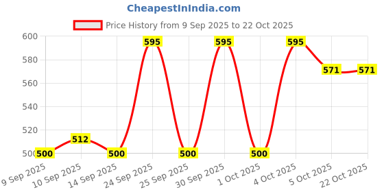 nykaa.com l.a. girl L.A Girl Lip Mask Sweet berry l.a. girl Price History Graph from 9 Sep 2025 to 22 Oct 2025