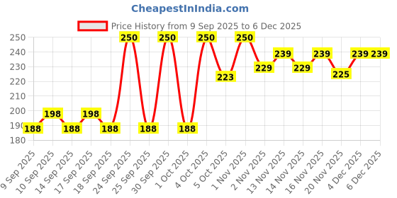 nykaa.com L.A. Girl Lipliner Pencil l.a. girl Price History Graph from 9 Sep 2025 to 4 Dec 2025