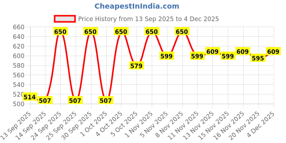 nykaa.com L.A. Girl Lumilicious Luminous Lip Gloss l.a. girl Price History Graph from 13 Sep 2025 to 4 Dec 2025