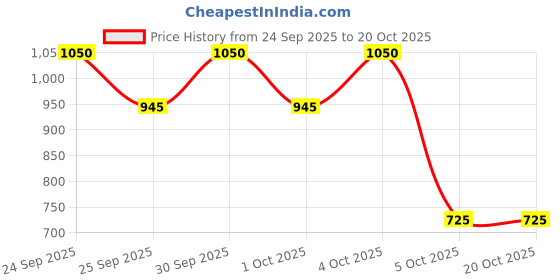 nykaa.com L.A. Girl Matte Bronzer l.a. girl Price History Graph from 24 Sep 2025 to 18 Oct 2025