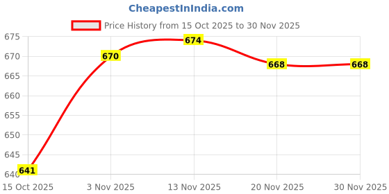 nykaa.com L.A. Girl Metal Liquid Lipstick l.a. girl Price History Graph from 15 Oct 2025 to 30 Nov 2025