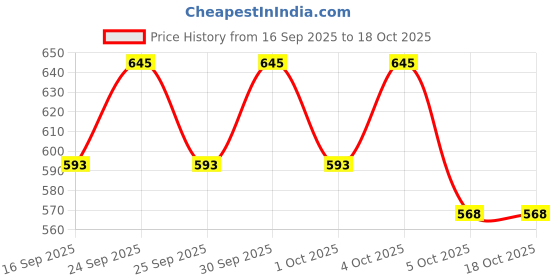 nykaa.com L.A. Girl Oh So Shiny Artificial Nail Tips l.a. girl Price History Graph from 16 Sep 2025 to 18 Oct 2025