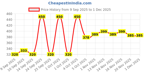 nykaa.com L.A. Girl Perfect Precision Eye Liner l.a. girl Price History Graph from 9 Sep 2025 to 1 Dec 2025