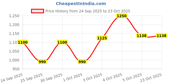 nykaa.com l.a. girl L.A Girl Primer Spray l.a. girl Price History Graph from 24 Sep 2025 to 22 Oct 2025