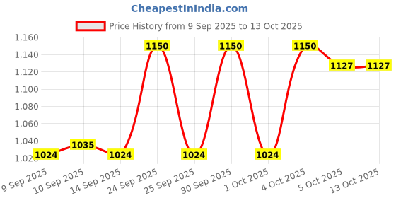 nykaa.com L.A. Girl Pro Perfect Multi-Taksing Setting Spray l.a. girl Price History Graph from 9 Sep 2025 to 13 Oct 2025