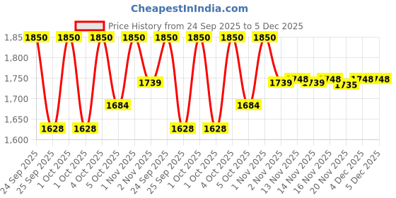 nykaa.com L.A. Girl Pro Sculpt Concealer Palette l.a. girl Price History Graph from 24 Sep 2025 to 4 Dec 2025