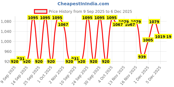 nykaa.com L.A. Girl Pro Setting Brightening Loose Setting Powder l.a. girl Price History Graph from 9 Sep 2025 to 5 Dec 2025