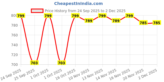 nykaa.com L.A. Girl Shade Shifter Chrome Eye Color & Eyeshadow l.a. girl Price History Graph from 24 Sep 2025 to 1 Dec 2025