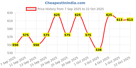 nykaa.com l.a. girl L.A Girl Shady Slim Brow Pencil l.a. girl Price History Graph from 7 Sep 2025 to 22 Oct 2025