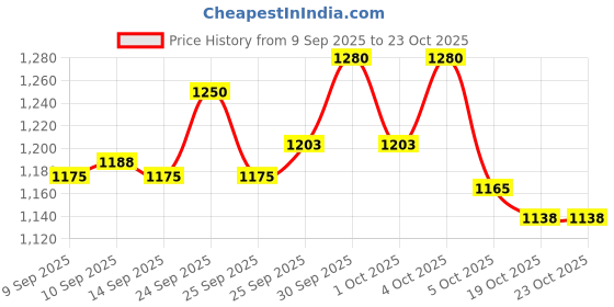 nykaa.com l.a. girl L.A Girl Shimmer Spray - Gold l.a. girl Price History Graph from 9 Sep 2025 to 22 Oct 2025