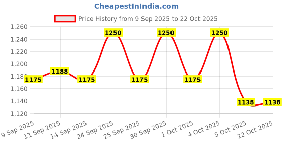 nykaa.com l.a. girl L.A Girl Shimmer Spray - Rose Gold l.a. girl Price History Graph from 9 Sep 2025 to 21 Oct 2025