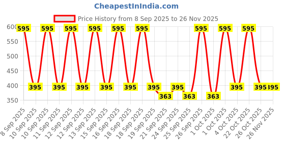 nykaa.com L.A. Girl Shockwave Metallic Eye Liner l.a. girl Price History Graph from 8 Sep 2025 to 26 Nov 2025