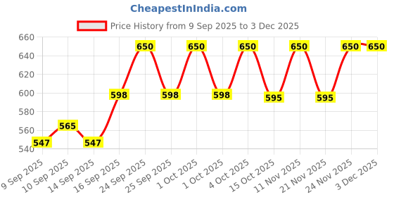nykaa.com L.A. Girl Shockwave Neon Eyeliner l.a. girl Price History Graph from 9 Sep 2025 to 3 Dec 2025