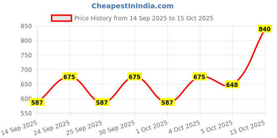 nykaa.com L.A. Girl Soft Matte Cream Blush l.a. girl Price History Graph from 14 Sep 2025 to 15 Oct 2025