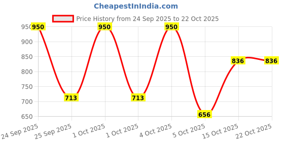 nykaa.com l.a. girl L.A Girl Strobe Lite Strobing Powder l.a. girl Price History Graph from 24 Sep 2025 to 22 Oct 2025