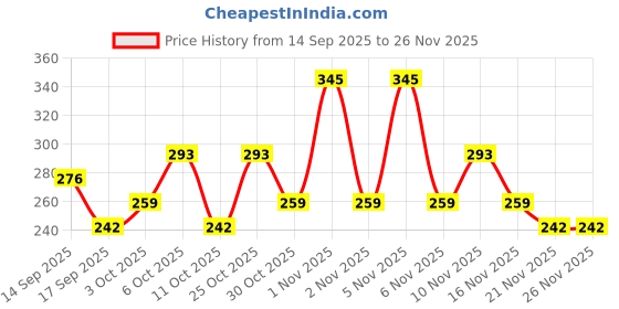nykaa.com La Pink Ideal Bright Face Scrub For Flawless & Glowing Skin, Gentle Exfoliation, All Skin Types la pink Price History Graph from 14 Sep 2025 to 26 Nov 2025