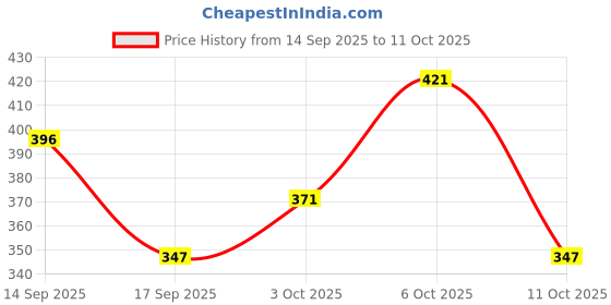 nykaa.com La Pink Young Forever Hydrating Under Eye Serum With Niacinamide For Dark Circles & Puffy Eyes la pink Price History Graph from 14 Sep 2025 to 11 Oct 2025