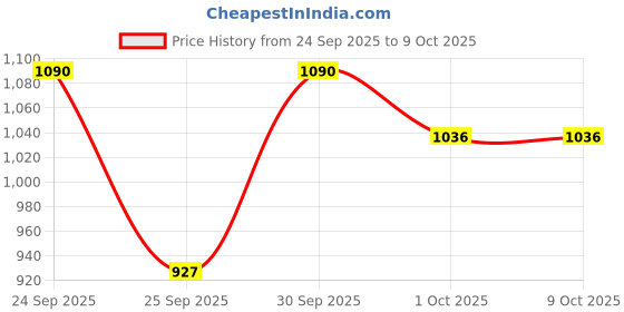 nykaa.com La Shield Bestselling Combo la shield Price History Graph from 24 Sep 2025 to 9 Oct 2025