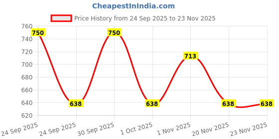 nykaa.com La Shield Fisico SPF 50+ PA+++ Mineral Sunscreen No Chemical Filter For Sensitive Skin la shield Price History Graph from 24 Sep 2025 to 23 Nov 2025