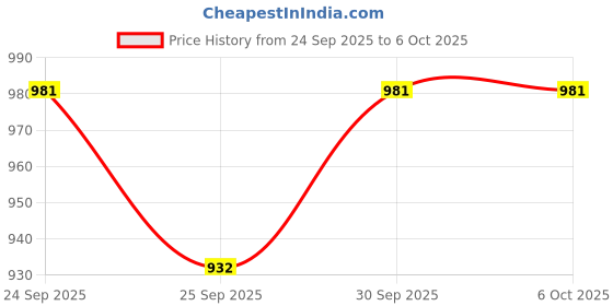 nykaa.com La Shield IR SPF 30 PA ++++ Mineral Sunscreen UVA & UVB + Infrared Protection No White Cast la shield Price History Graph from 24 Sep 2025 to 6 Oct 2025