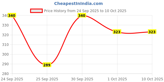 nykaa.com La Shield Pollution Protect SPF 50 Mineral Sunscreen Lightweight & Oil free Moisture Boost la shield Price History Graph from 24 Sep 2025 to 10 Oct 2025