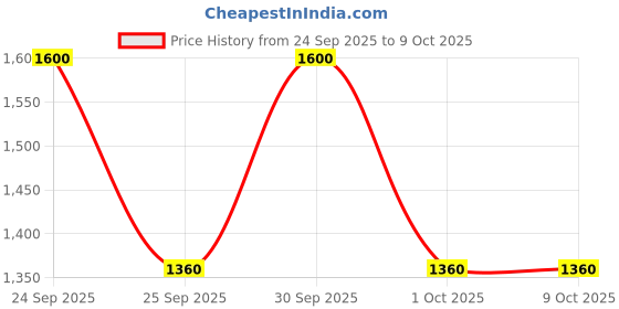 nykaa.com La Shield Supersaver Combo la shield Price History Graph from 24 Sep 2025 to 9 Oct 2025