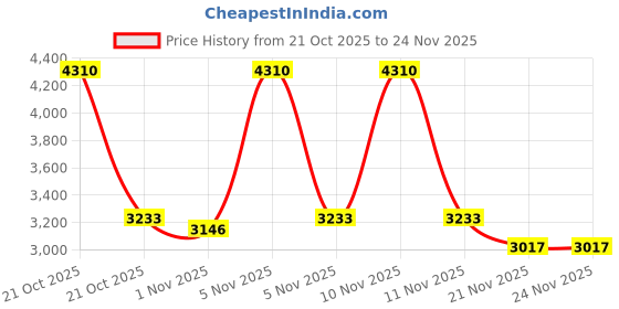 nykaa.com La Trove 3 Rods Bangle Box Organizer For Bangles and Kada Black la trove Price History Graph from 21 Oct 2025 to 23 Nov 2025