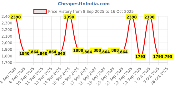 nykaa.com La Trove 5 Slot Watch Display Box With Glass Top la trove Price History Graph from 8 Sep 2025 to 16 Oct 2025