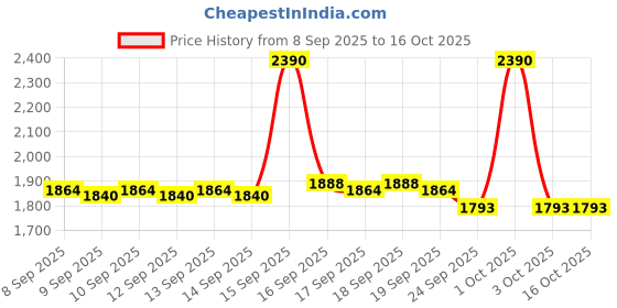 nykaa.com La Trove 5 Slot Watch Display Box With Glass Top la trove Price History Graph from 8 Sep 2025 to 16 Oct 2025