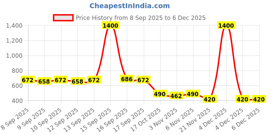 nykaa.com La Trove Brown Luxury Ring Organizer Box la trove Price History Graph from 8 Sep 2025 to 5 Dec 2025