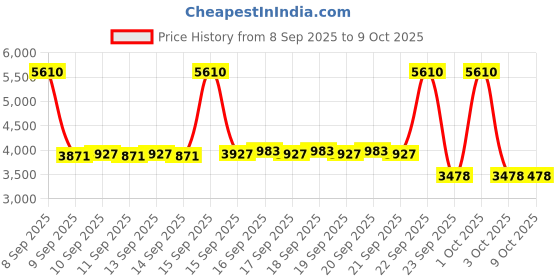 nykaa.com La Trove Elegant 12 Slot Belt Pocket Square Tie Display Box la trove Price History Graph from 8 Sep 2025 to 9 Oct 2025