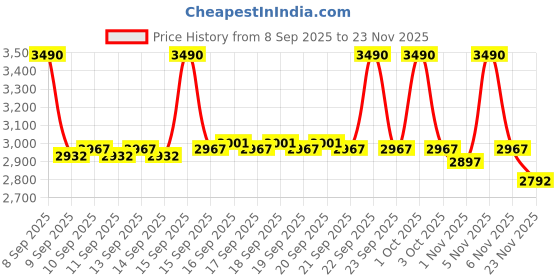 nykaa.com La Trove Elegant 6 Slot Belt & Pocket Square Organiser Box With Glass Top Black la trove Price History Graph from 8 Sep 2025 to 23 Nov 2025