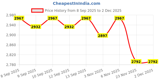 nykaa.com La Trove Elegant 6 Slot Belt & Pocket Square Organiser Box With Glass Top Multi-Color la trove Price History Graph from 8 Sep 2025 to 2 Dec 2025