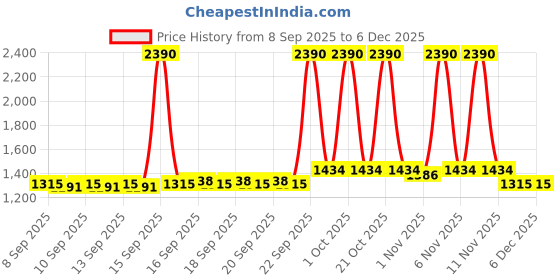 nykaa.com La Trove Grey Single Rod Premium Velvet Bangle Organiser la trove Price History Graph from 8 Sep 2025 to 5 Dec 2025