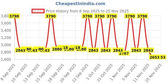 nykaa.com La Trove Locker Safe Luxury Jewellery Storage Box la trove Price History Graph from 8 Sep 2025 to 25 Nov 2025