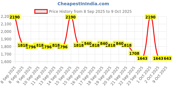 nykaa.com La Trove Luxury 24 Grids Jewellery Tray la trove Price History Graph from 8 Sep 2025 to 8 Oct 2025