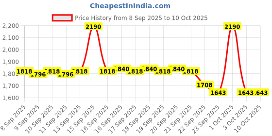 nykaa.com La Trove Luxury 24 Grids Jewellery Tray la trove Price History Graph from 8 Sep 2025 to 10 Oct 2025
