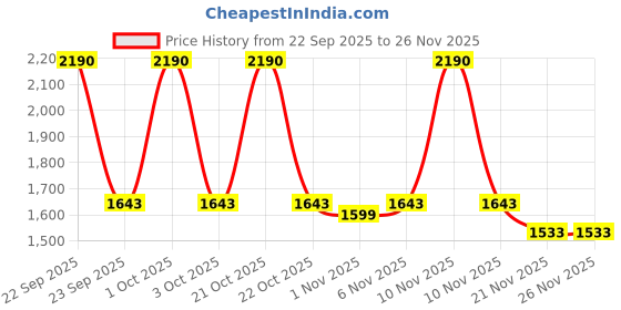 nykaa.com La Trove Luxury 24 Grids Jewellery Tray la trove Price History Graph from 22 Sep 2025 to 25 Nov 2025